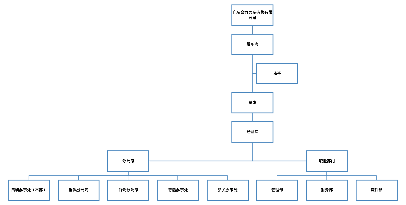 广东Z6人生就是博销售组织构架图.png
